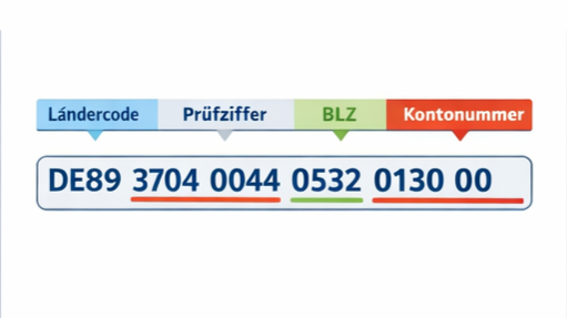IBAN Aufbau und Struktur einer deutschen IBAN visualisiert